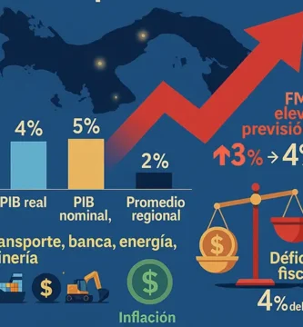 Panamá proyecta un crecimiento del 4 % en 2025 claves, desafíos y el rol de la inflación