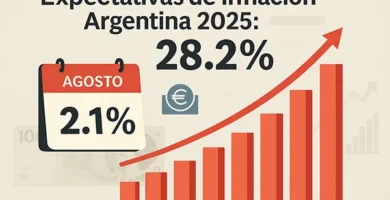 Argentina ajusta al alza sus expectativas de inflación agosto al 2,1 % y 28,2 % anual para 2025