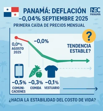Panamá logra una ligera deflación en septiembre 2025 ¿se abre paso a la estabilidad en el costo de vida?