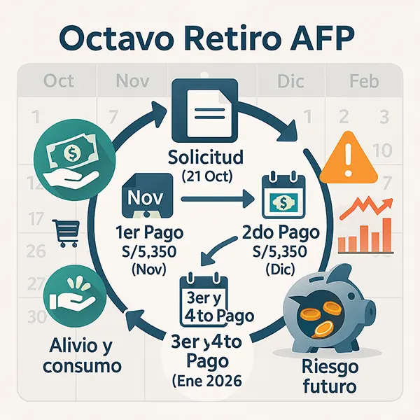 Octavo retiro AFP 2025 en Perú cronograma, riesgos y su impacto sobre la inflación y la seguridad previsional