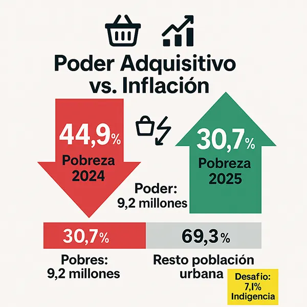 La pobreza en Argentina bajó al 30,7%: señales de alivio económico y desafíos pendientes