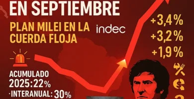 Argentina en la cuerda floja la inflación escala al 2,1% mensual y pone a prueba el plan Milei