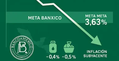 México consolida su estabilidad la inflación cae a 3.63% en octubre y refuerza la confianza económica